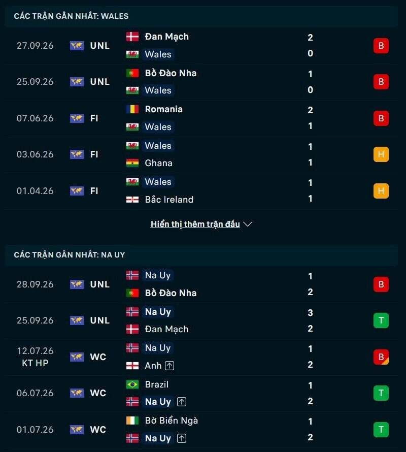 Phong độ hai đội trước trận Xứ Wales vs Na Uy 