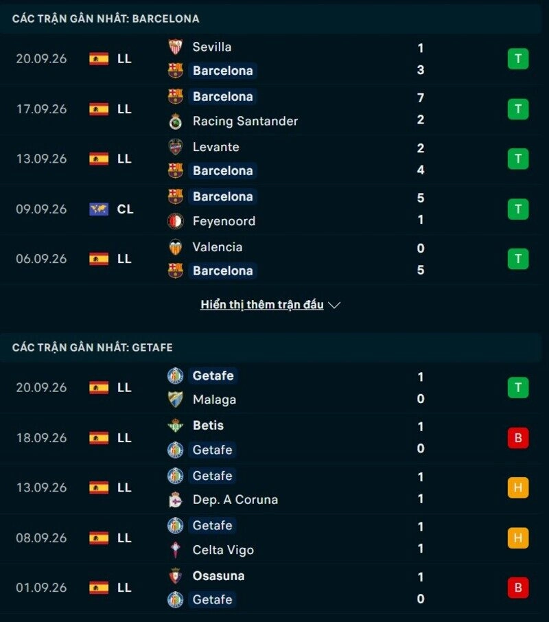 Phong độ hai đội trước trận Barcelona vs Getafe