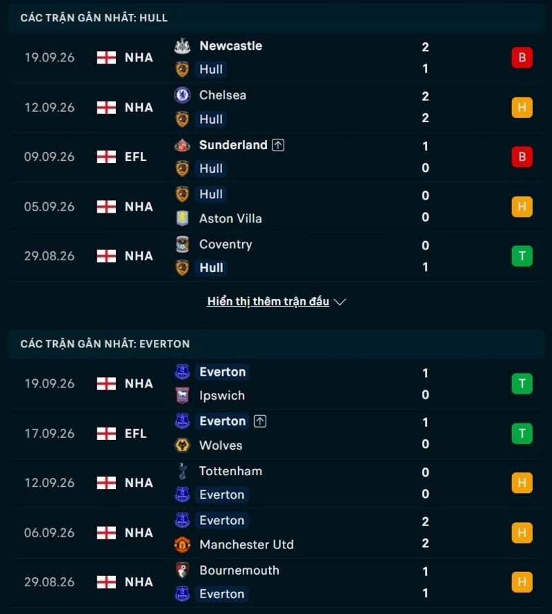 Phong độ hai đội trước trận Hull City vs Everton 